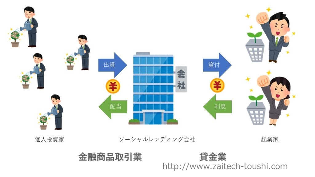 ソーシャルレンディングよりも高配当株投資をすべき ｜ 資本主義の歩き方